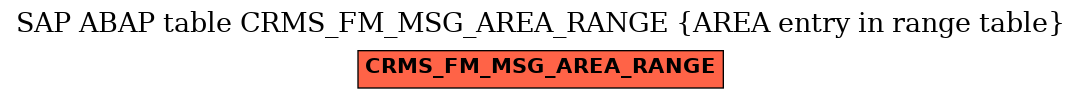 E-R Diagram for table CRMS_FM_MSG_AREA_RANGE (AREA entry in range table)