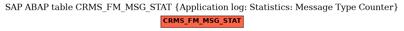 E-R Diagram for table CRMS_FM_MSG_STAT (Application log: Statistics: Message Type Counter)