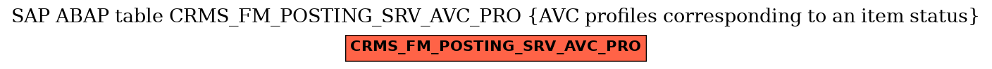 E-R Diagram for table CRMS_FM_POSTING_SRV_AVC_PRO (AVC profiles corresponding to an item status)