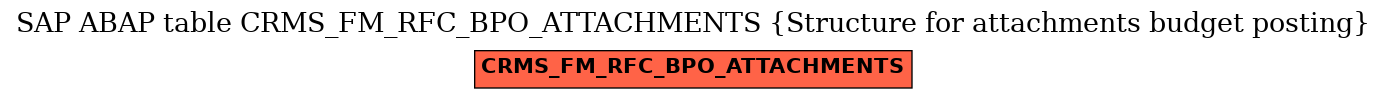 E-R Diagram for table CRMS_FM_RFC_BPO_ATTACHMENTS (Structure for attachments budget posting)