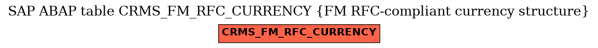 E-R Diagram for table CRMS_FM_RFC_CURRENCY (FM RFC-compliant currency structure)