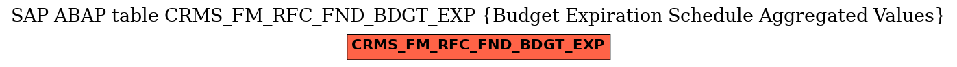E-R Diagram for table CRMS_FM_RFC_FND_BDGT_EXP (Budget Expiration Schedule Aggregated Values)