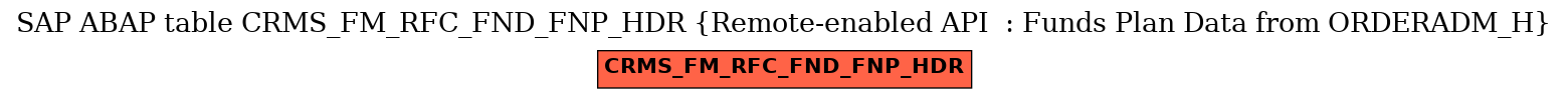 E-R Diagram for table CRMS_FM_RFC_FND_FNP_HDR (Remote-enabled API  : Funds Plan Data from ORDERADM_H)