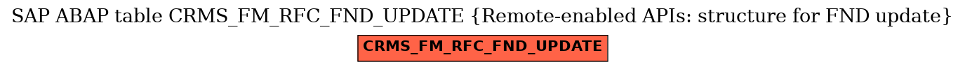 E-R Diagram for table CRMS_FM_RFC_FND_UPDATE (Remote-enabled APIs: structure for FND update)