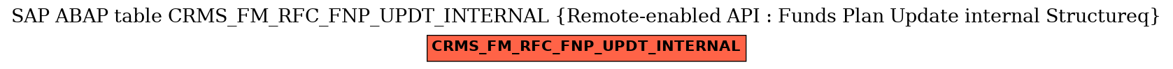 E-R Diagram for table CRMS_FM_RFC_FNP_UPDT_INTERNAL (Remote-enabled API : Funds Plan Update internal Structureq)