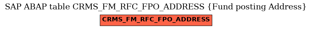 E-R Diagram for table CRMS_FM_RFC_FPO_ADDRESS (Fund posting Address)