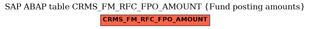 E-R Diagram for table CRMS_FM_RFC_FPO_AMOUNT (Fund posting amounts)