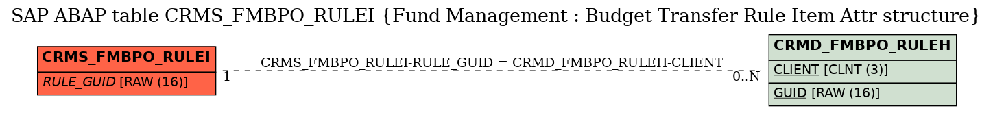 E-R Diagram for table CRMS_FMBPO_RULEI (Fund Management : Budget Transfer Rule Item Attr structure)