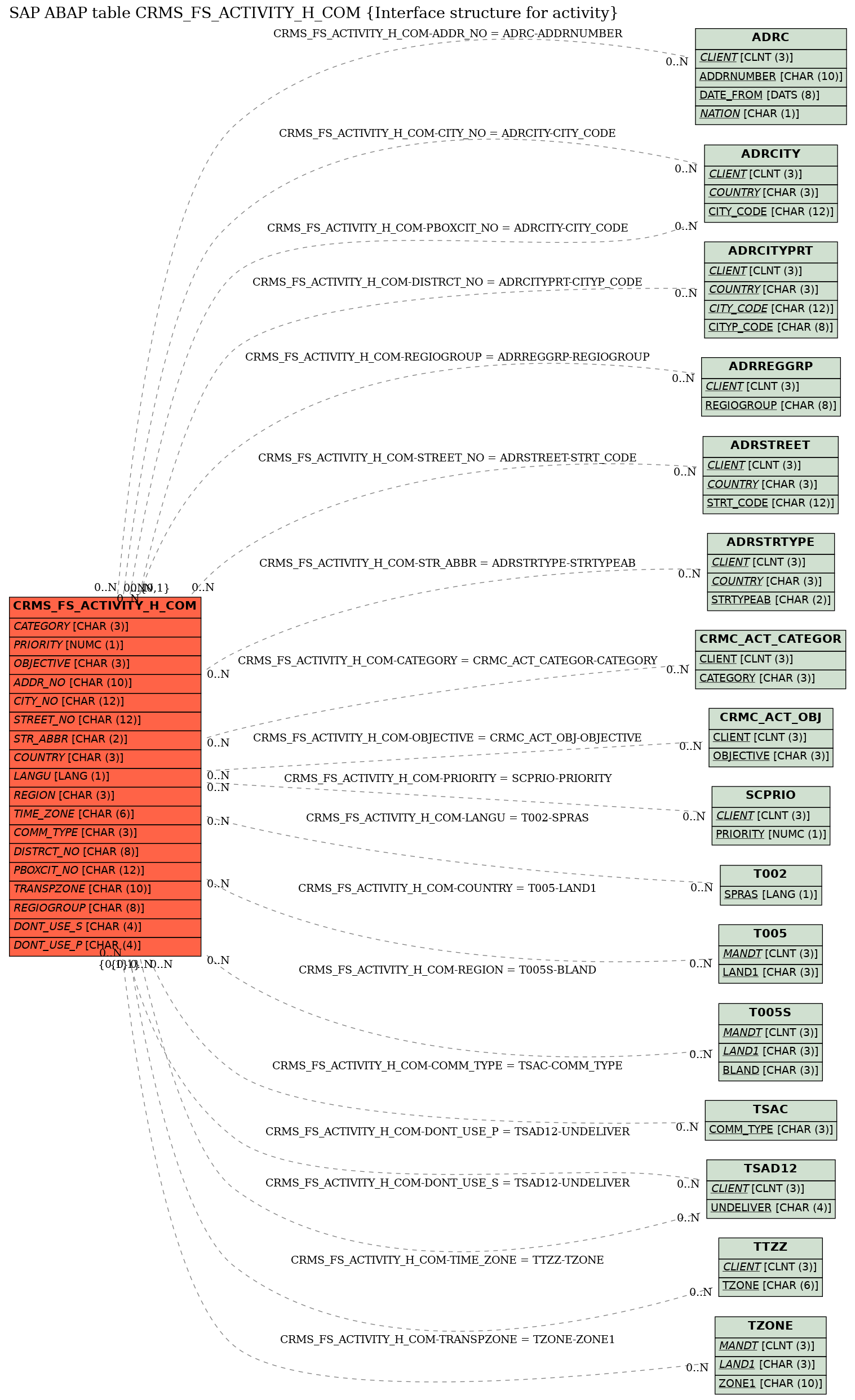 E-R Diagram for table CRMS_FS_ACTIVITY_H_COM (Interface structure for activity)