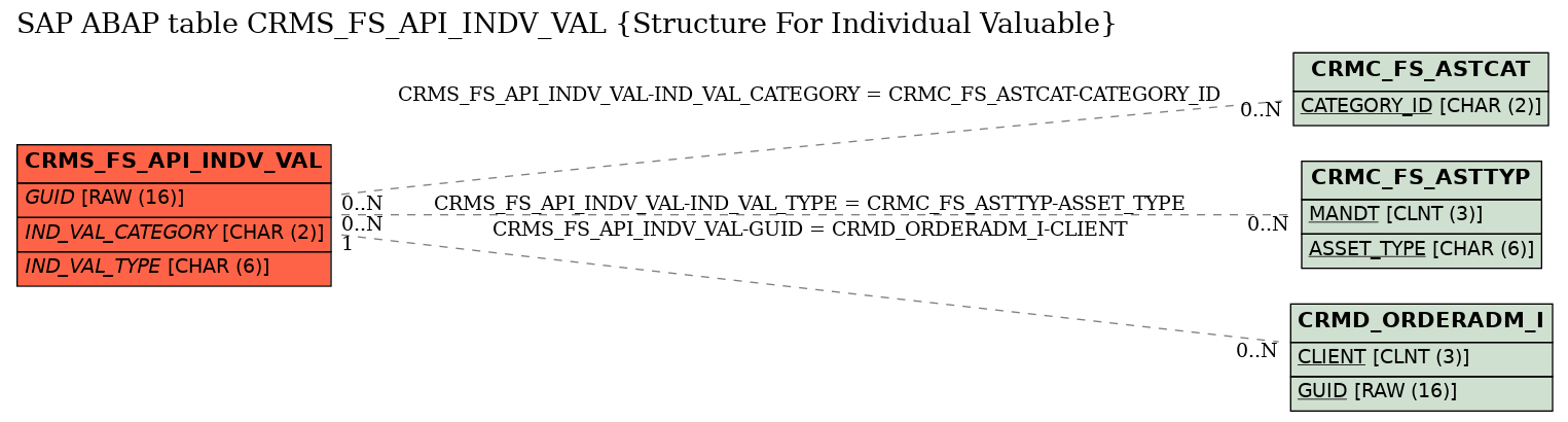 E-R Diagram for table CRMS_FS_API_INDV_VAL (Structure For Individual Valuable)