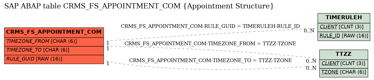 E-R Diagram for table CRMS_FS_APPOINTMENT_COM (Appointment Structure)