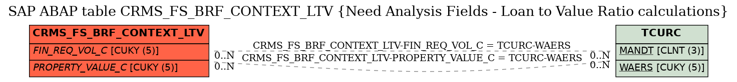 E-R Diagram for table CRMS_FS_BRF_CONTEXT_LTV (Need Analysis Fields - Loan to Value Ratio calculations)