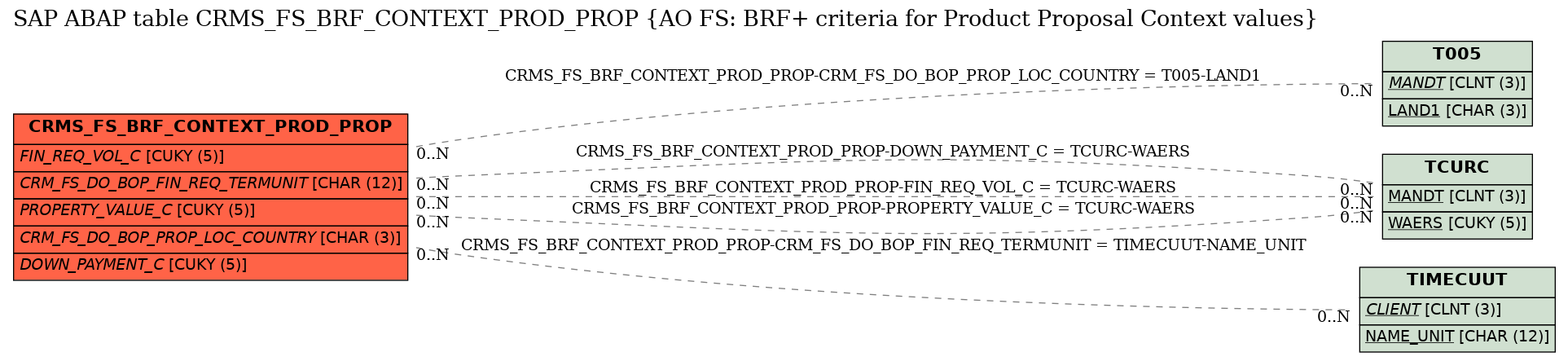 E-R Diagram for table CRMS_FS_BRF_CONTEXT_PROD_PROP (AO FS: BRF+ criteria for Product Proposal Context values)