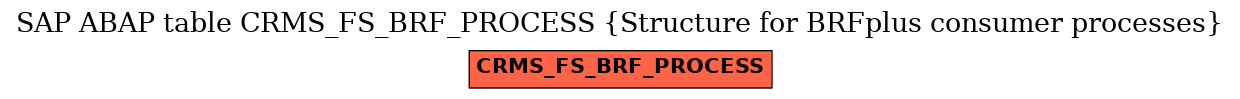 E-R Diagram for table CRMS_FS_BRF_PROCESS (Structure for BRFplus consumer processes)