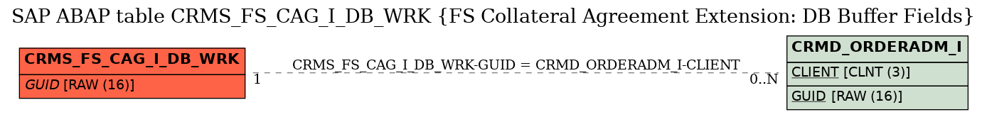 E-R Diagram for table CRMS_FS_CAG_I_DB_WRK (FS Collateral Agreement Extension: DB Buffer Fields)