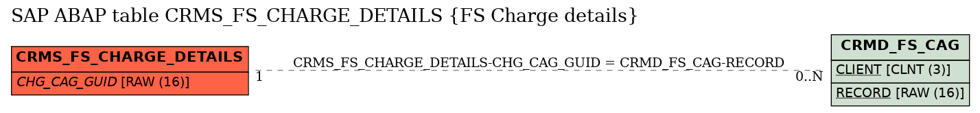 E-R Diagram for table CRMS_FS_CHARGE_DETAILS (FS Charge details)