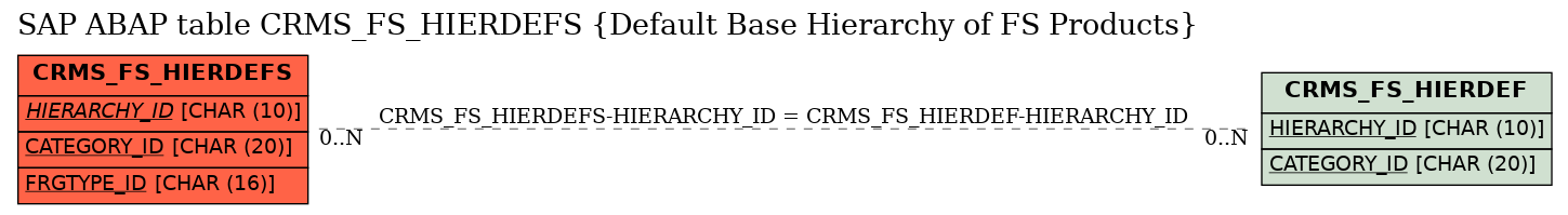 E-R Diagram for table CRMS_FS_HIERDEFS (Default Base Hierarchy of FS Products)