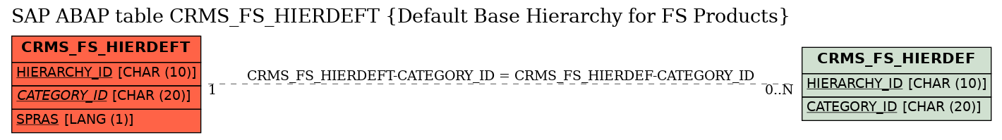 E-R Diagram for table CRMS_FS_HIERDEFT (Default Base Hierarchy for FS Products)