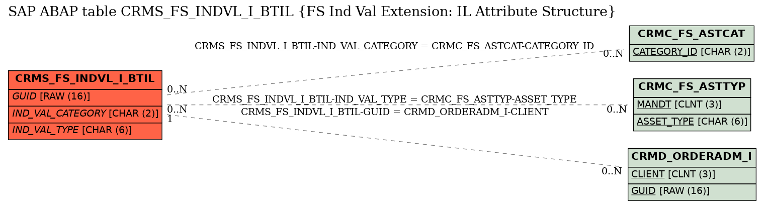 E-R Diagram for table CRMS_FS_INDVL_I_BTIL (FS Ind Val Extension: IL Attribute Structure)