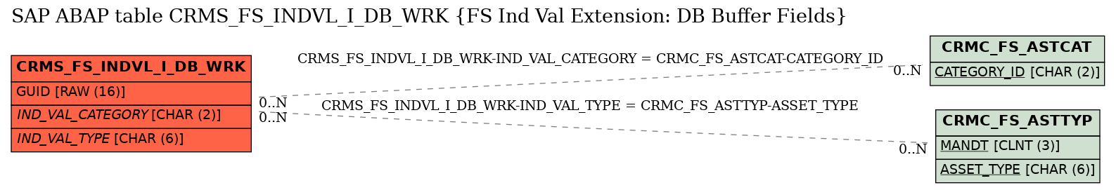 E-R Diagram for table CRMS_FS_INDVL_I_DB_WRK (FS Ind Val Extension: DB Buffer Fields)