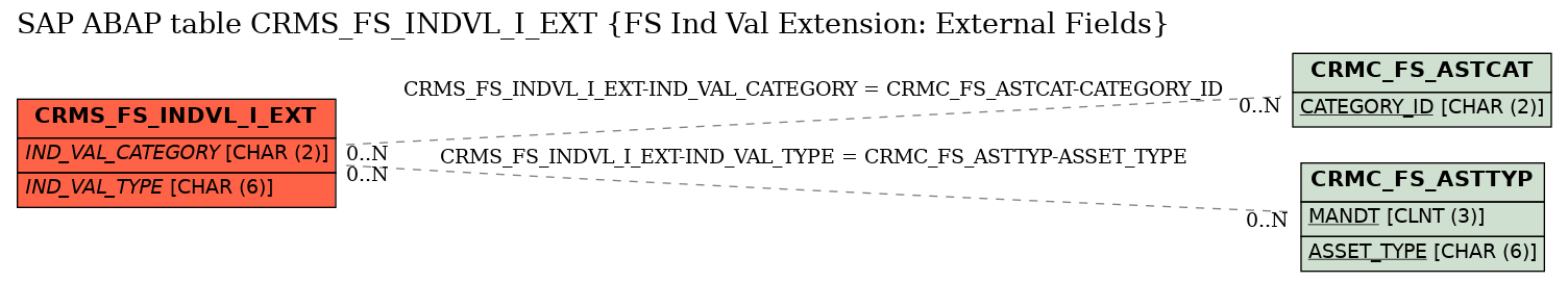 E-R Diagram for table CRMS_FS_INDVL_I_EXT (FS Ind Val Extension: External Fields)