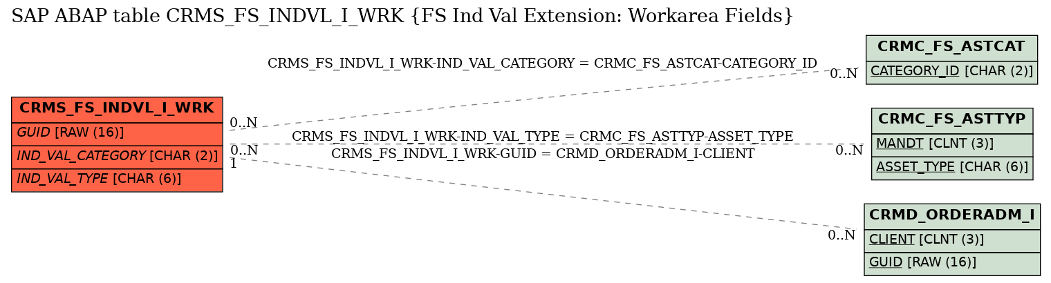 E-R Diagram for table CRMS_FS_INDVL_I_WRK (FS Ind Val Extension: Workarea Fields)