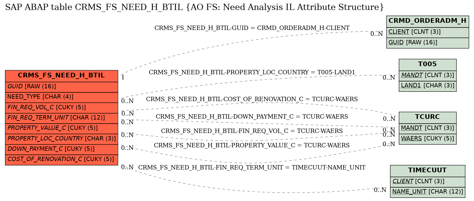 E-R Diagram for table CRMS_FS_NEED_H_BTIL (AO FS: Need Analysis IL Attribute Structure)