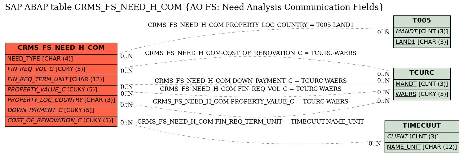 E-R Diagram for table CRMS_FS_NEED_H_COM (AO FS: Need Analysis Communication Fields)