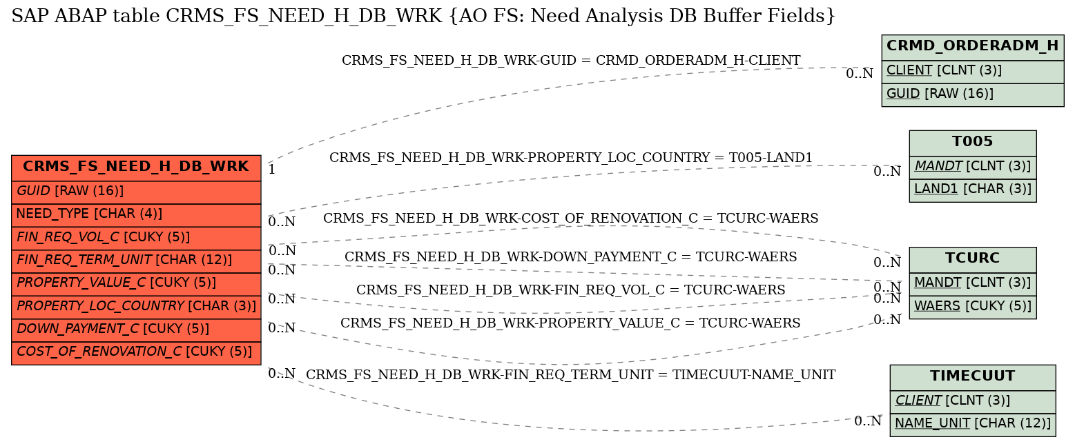 E-R Diagram for table CRMS_FS_NEED_H_DB_WRK (AO FS: Need Analysis DB Buffer Fields)