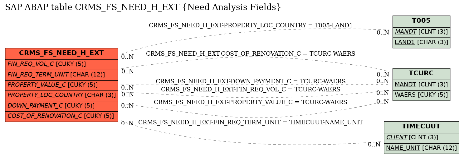 E-R Diagram for table CRMS_FS_NEED_H_EXT (Need Analysis Fields)