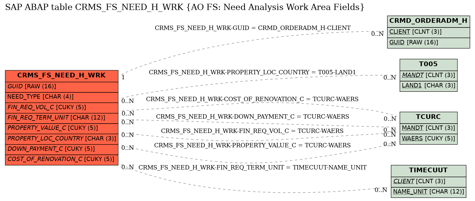 E-R Diagram for table CRMS_FS_NEED_H_WRK (AO FS: Need Analysis Work Area Fields)