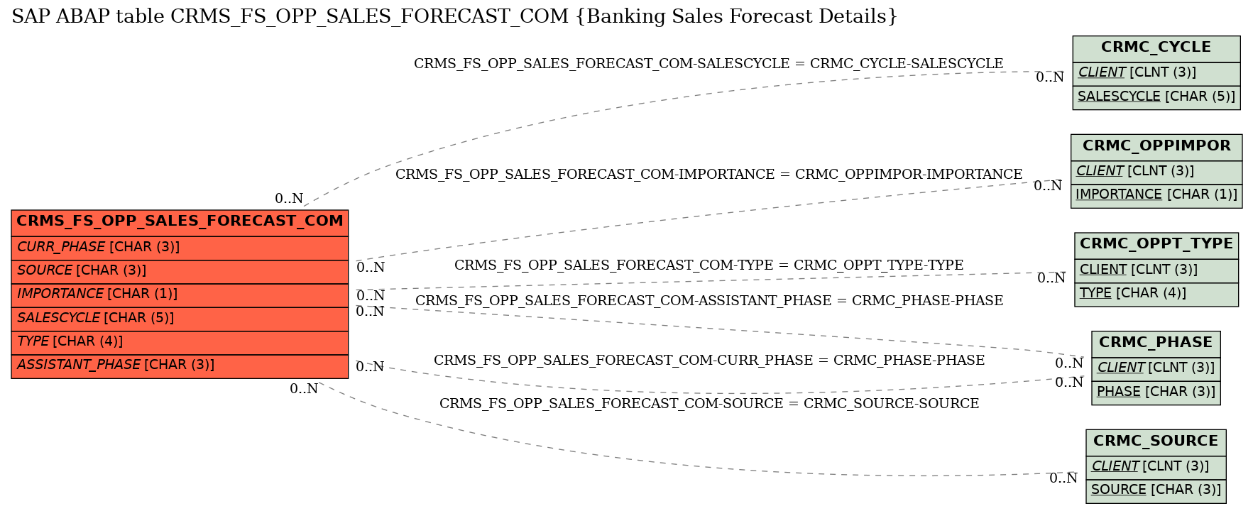 E-R Diagram for table CRMS_FS_OPP_SALES_FORECAST_COM (Banking Sales Forecast Details)