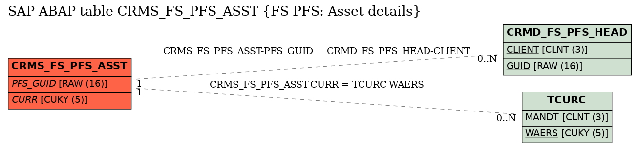 E-R Diagram for table CRMS_FS_PFS_ASST (FS PFS: Asset details)