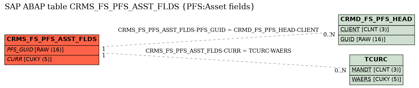 E-R Diagram for table CRMS_FS_PFS_ASST_FLDS (PFS:Asset fields)