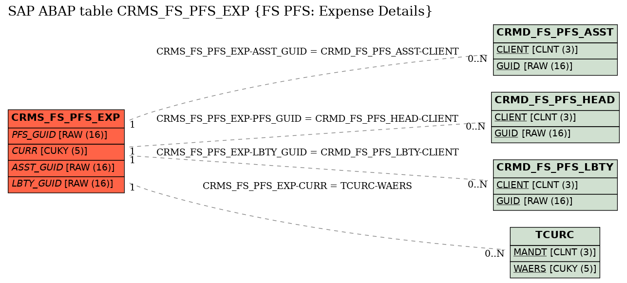 E-R Diagram for table CRMS_FS_PFS_EXP (FS PFS: Expense Details)