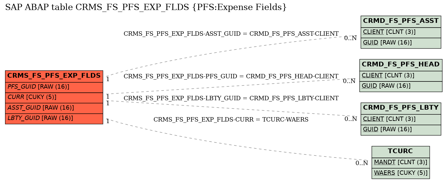 E-R Diagram for table CRMS_FS_PFS_EXP_FLDS (PFS:Expense Fields)