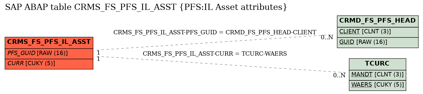 E-R Diagram for table CRMS_FS_PFS_IL_ASST (PFS:IL Asset attributes)