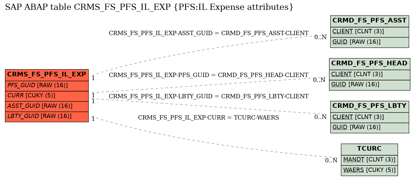 E-R Diagram for table CRMS_FS_PFS_IL_EXP (PFS:IL Expense attributes)