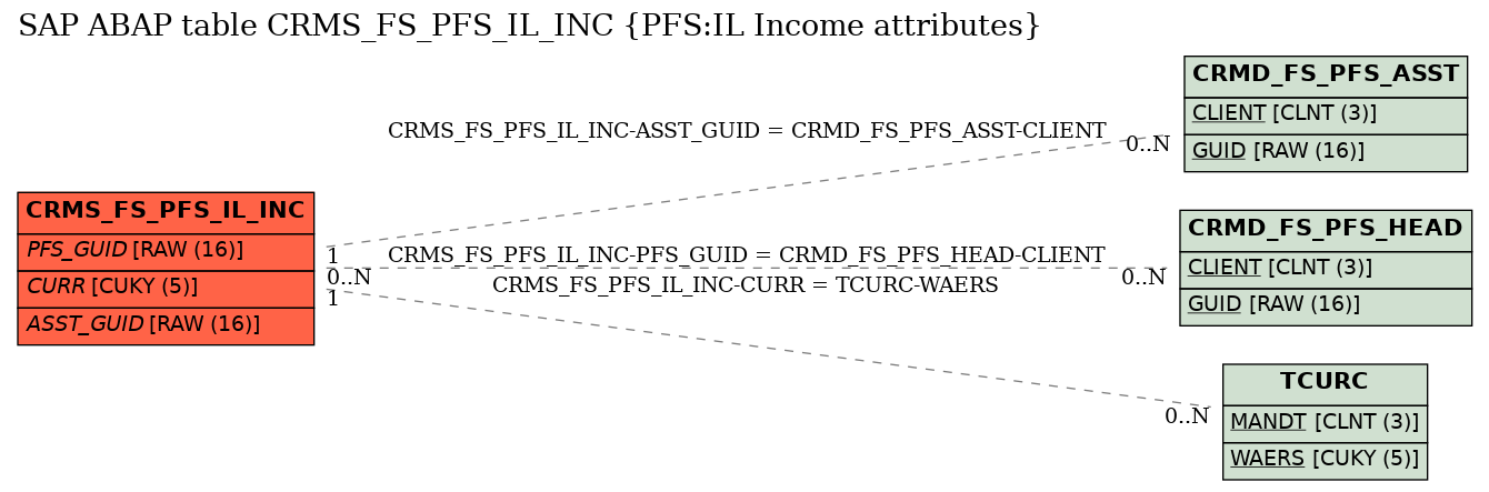 E-R Diagram for table CRMS_FS_PFS_IL_INC (PFS:IL Income attributes)
