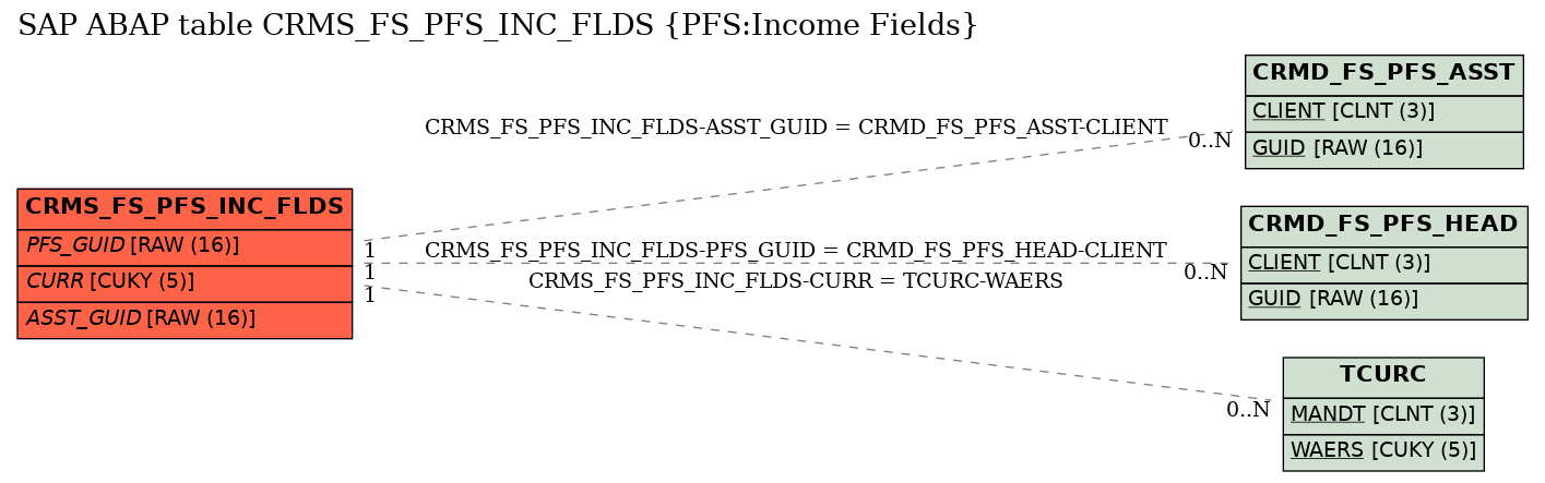 E-R Diagram for table CRMS_FS_PFS_INC_FLDS (PFS:Income Fields)