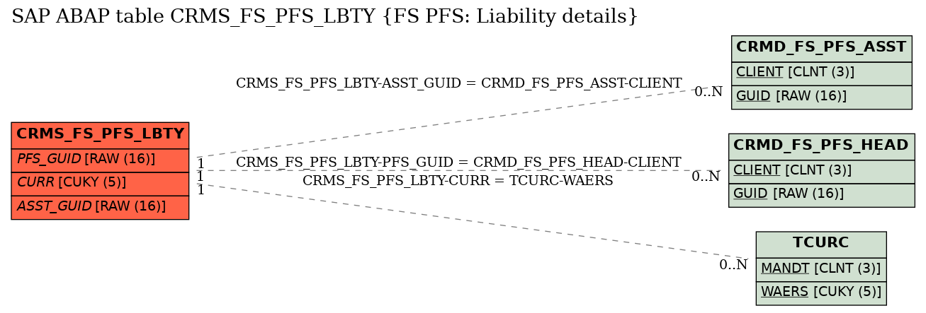 E-R Diagram for table CRMS_FS_PFS_LBTY (FS PFS: Liability details)