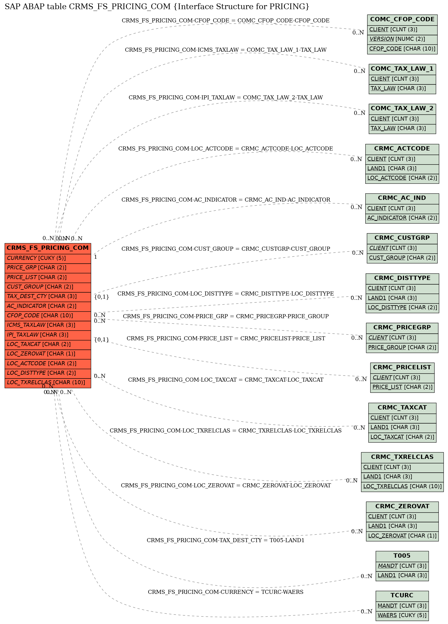 E-R Diagram for table CRMS_FS_PRICING_COM (Interface Structure for PRICING)