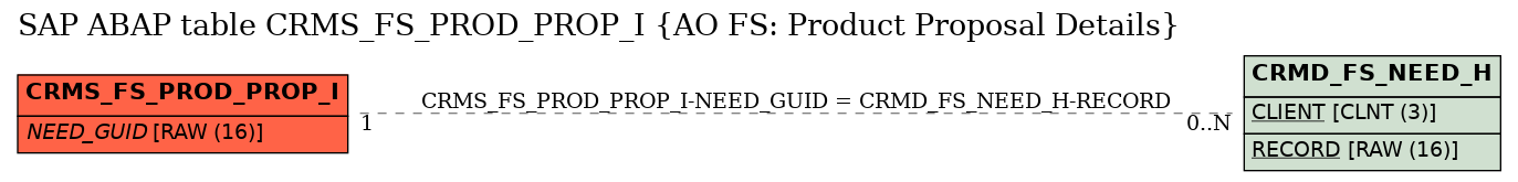 E-R Diagram for table CRMS_FS_PROD_PROP_I (AO FS: Product Proposal Details)