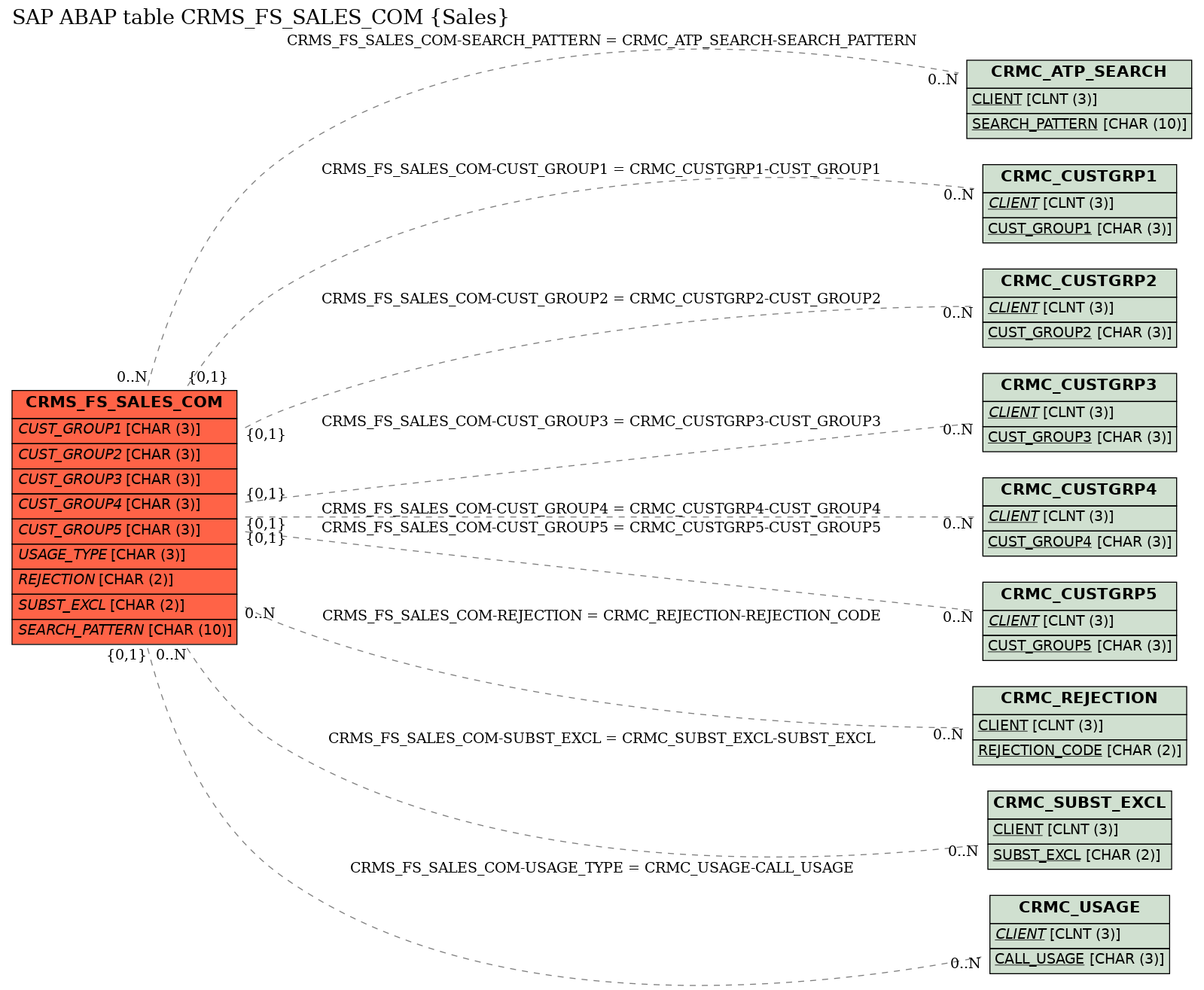 E-R Diagram for table CRMS_FS_SALES_COM (Sales)