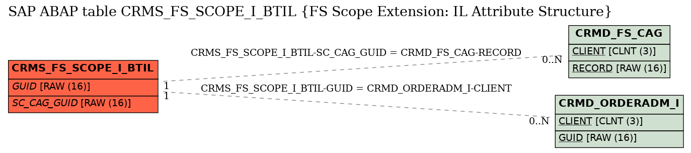 E-R Diagram for table CRMS_FS_SCOPE_I_BTIL (FS Scope Extension: IL Attribute Structure)