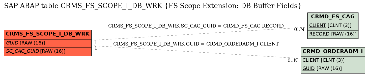 E-R Diagram for table CRMS_FS_SCOPE_I_DB_WRK (FS Scope Extension: DB Buffer Fields)