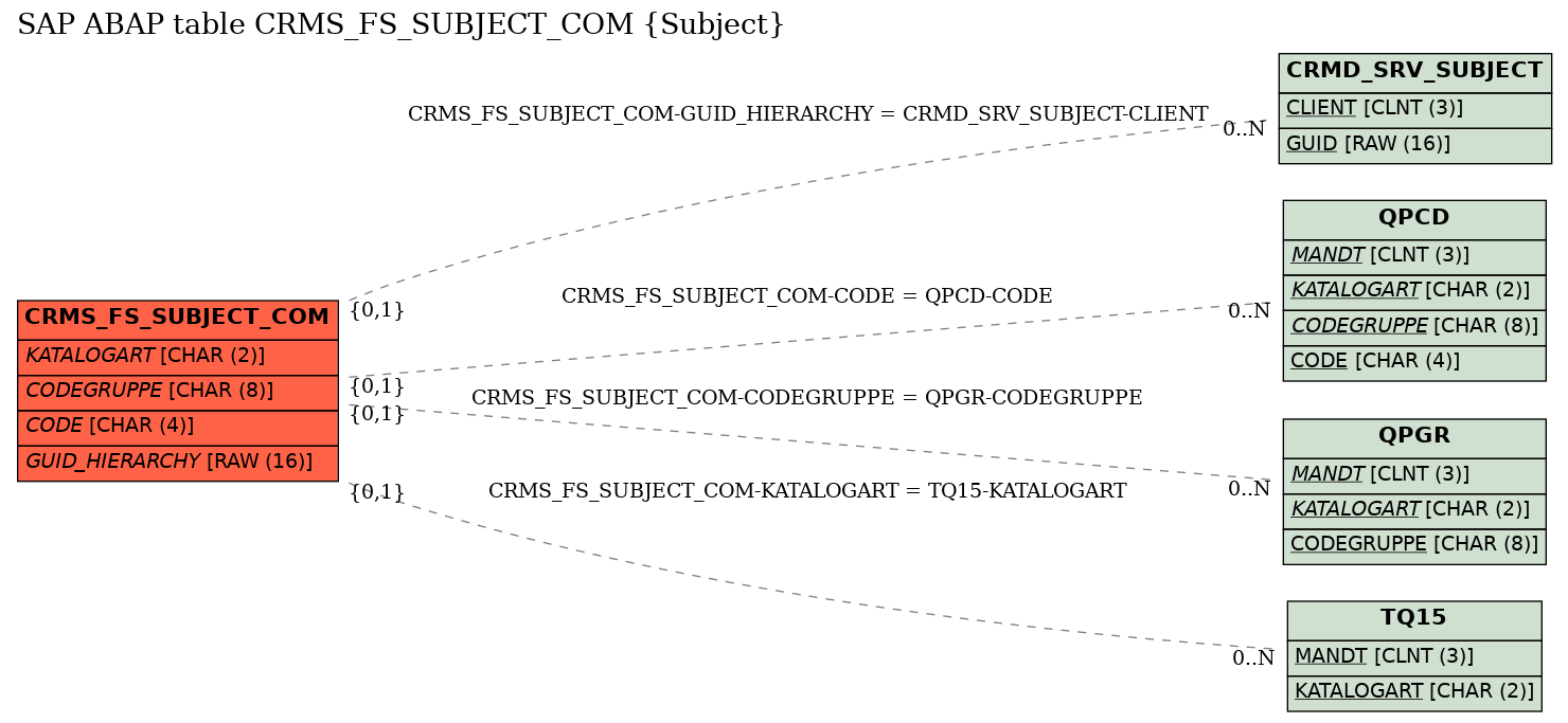 E-R Diagram for table CRMS_FS_SUBJECT_COM (Subject)