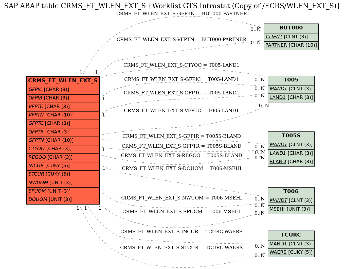 E-R Diagram for table CRMS_FT_WLEN_EXT_S (Worklist GTS Intrastat (Copy of /ECRS/WLEN_EXT_S))