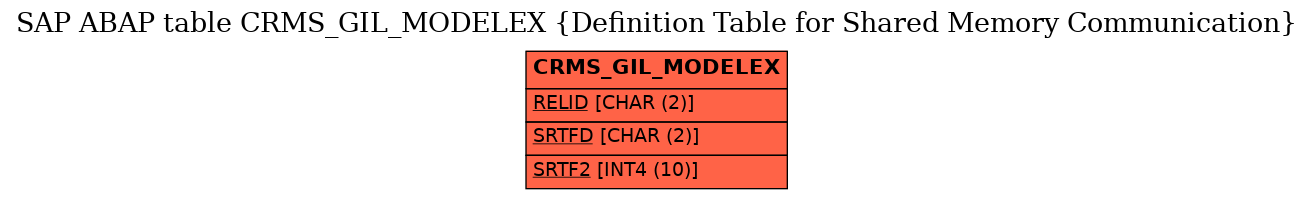 E-R Diagram for table CRMS_GIL_MODELEX (Definition Table for Shared Memory Communication)