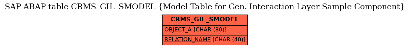 E-R Diagram for table CRMS_GIL_SMODEL (Model Table for Gen. Interaction Layer Sample Component)